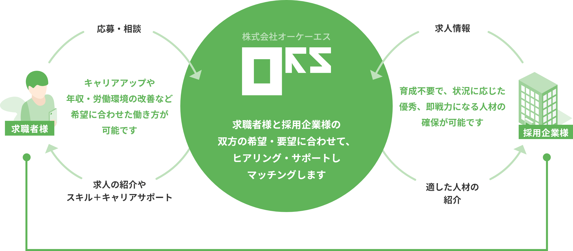 求職者様と採用企業様の双方の希望・要望に合わせて、ヒアリング・サポートしマッチングします 採用企業 育成不要で、状況に応じた優秀、即戦力になる人材の確保が可能です 求職者様 キャリアアップや年収・労働環境の改善など希望に合わせた働き方が可能です