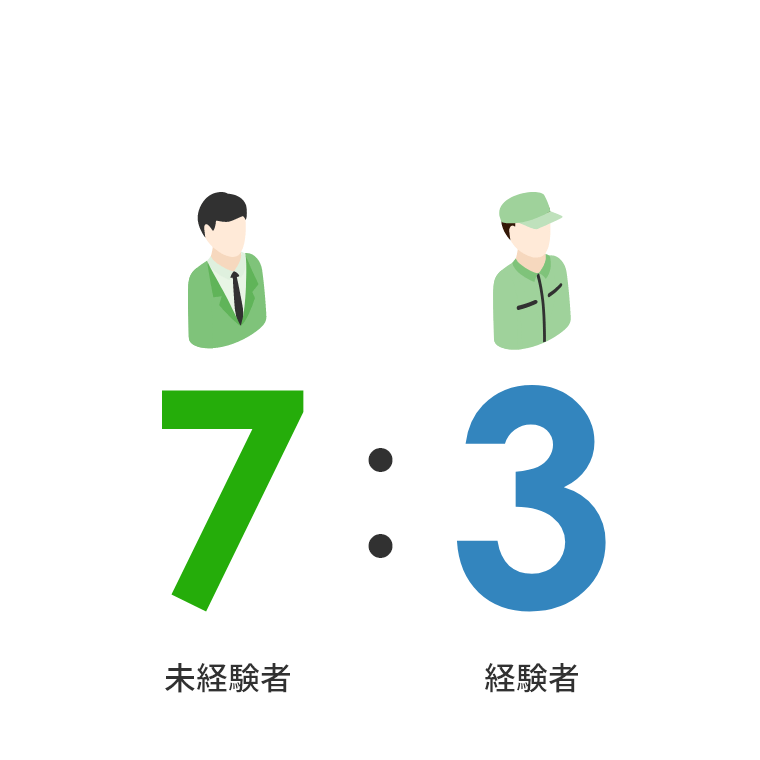 未経験者7：経験者3
