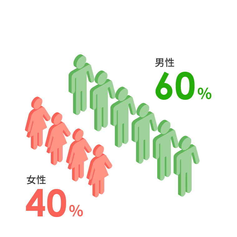 男性60% 女性40%