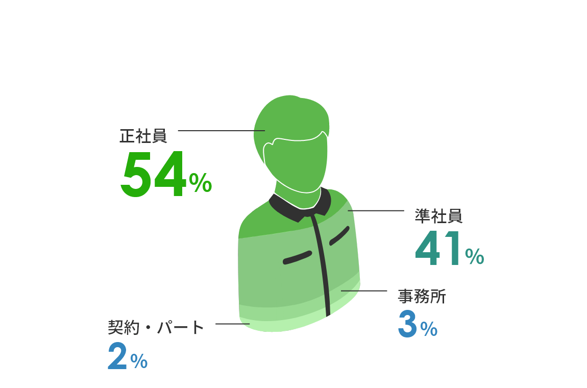 正社員54％ 準社員41％ 事務所3％ 契約・パート2％