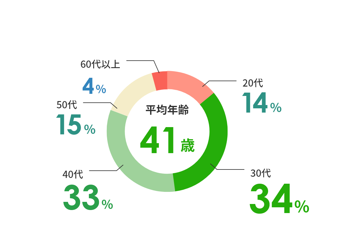 20代14％ 30代34％ 40代33％ 50代15％ 60代以上4％　