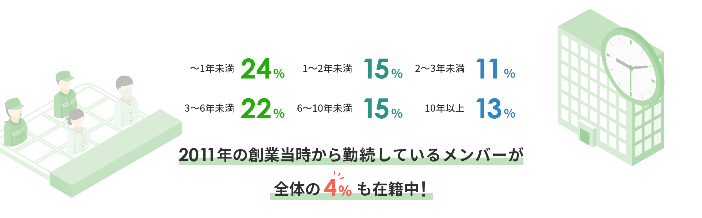 ～1年未満24％ 1～2年未満15％ 2～3年未満11％ 3～6年未満22％ 6～10年未満15％ 10年以上13％ 2011年の創業当時から勤続してるメンバーが全体の4％も在籍中！