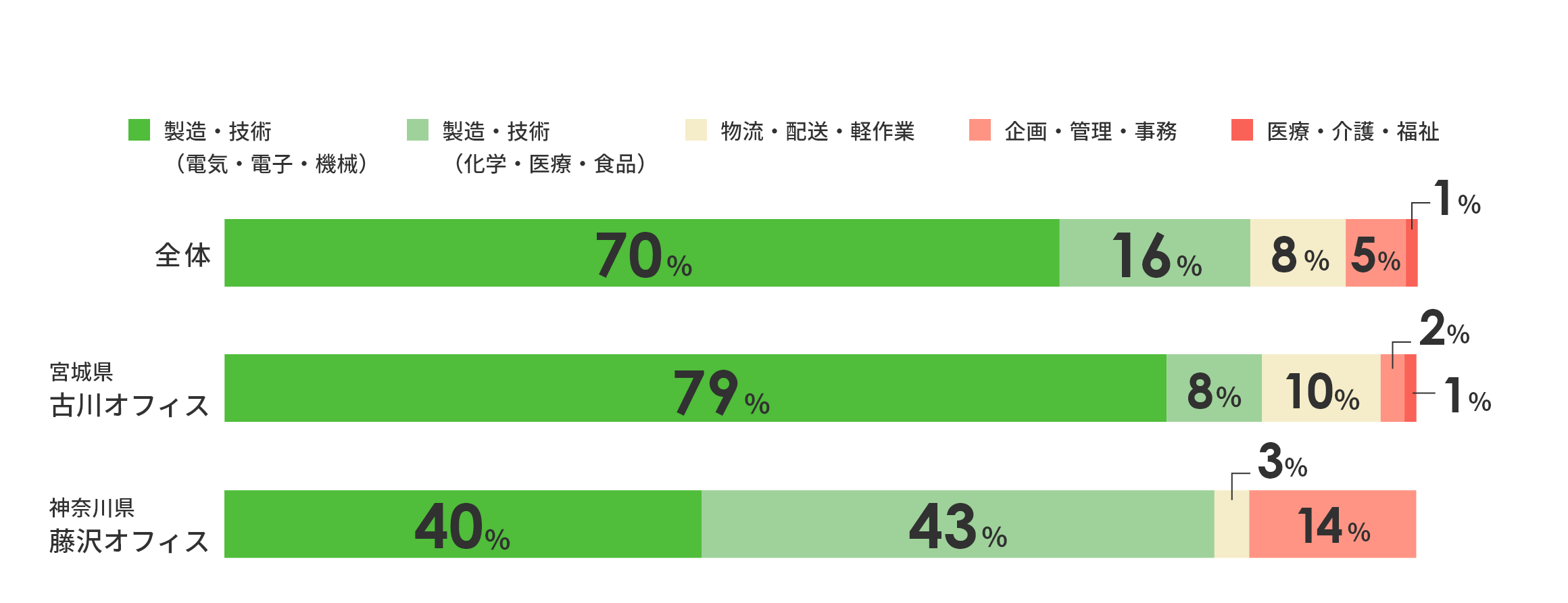 全体：製造・技術（電気・電子・機械）70％製造・技術（化学・医療・食品）16％物流・配送・軽作業8％企画・管理・事務5％医療・介護・福祉1％　宮城県古川オフィス：製造・技術（電気・電子・機械）79％製造・技術（化学・医療・食品）8％物流・配送・軽作業10％企画・管理・事務2％医療・介護・福祉1％　神奈川県藤沢オフィス：製造・技術（電気・電子・機械）40％製造・技術（化学・医療・食品）43％物流・配送・軽作業3％企画・管理・事務14％