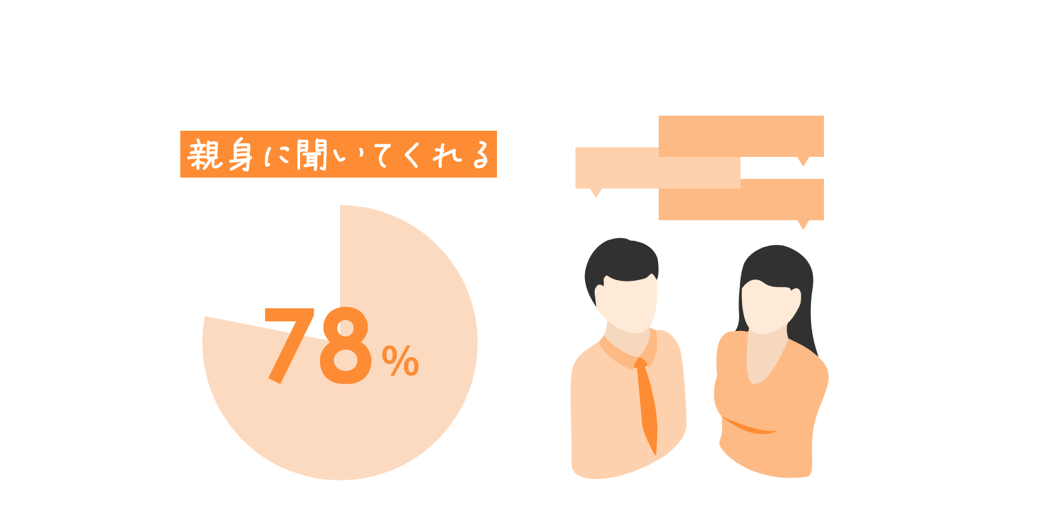 親身に聞いてくれる:78％