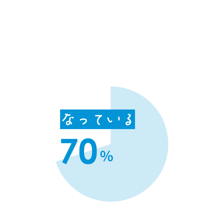 なっている：70％
